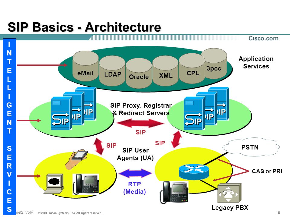SIP прокси сервер. SIP протокол. RTP Порты SIP телефона. VOIP PSTN. Sip proxy