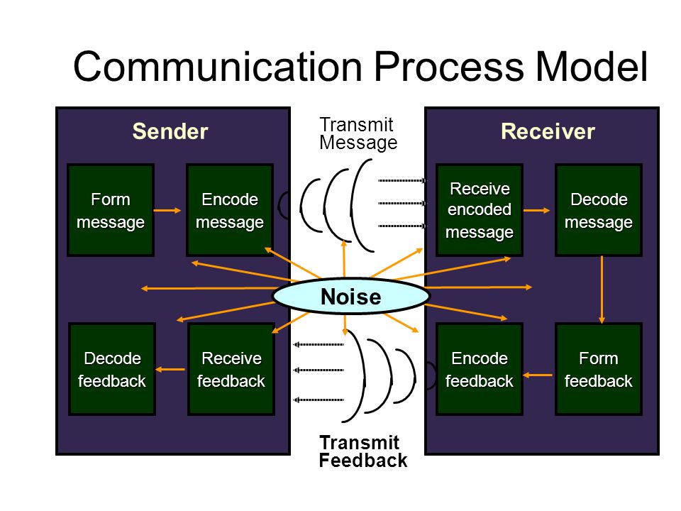 Part communications