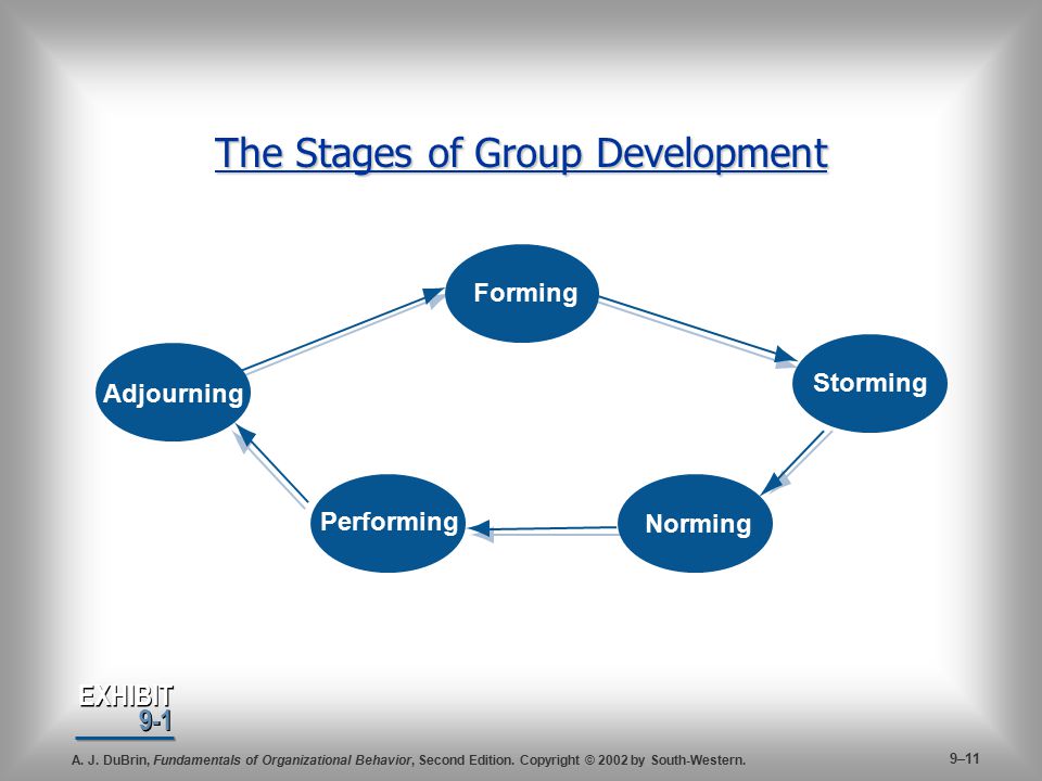 The Stages of Group Development