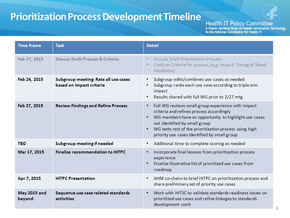 Prioritization Process Development Timeline