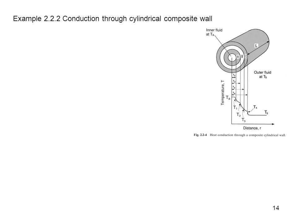 Example Conduction through cylindrical composite wall