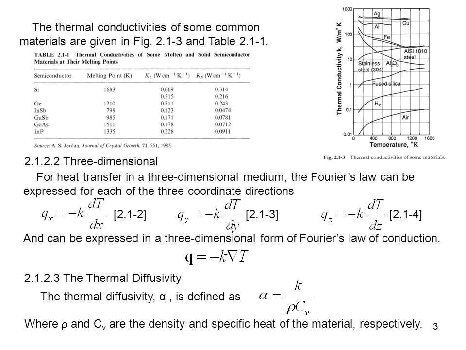 The thermal conductivities of some common