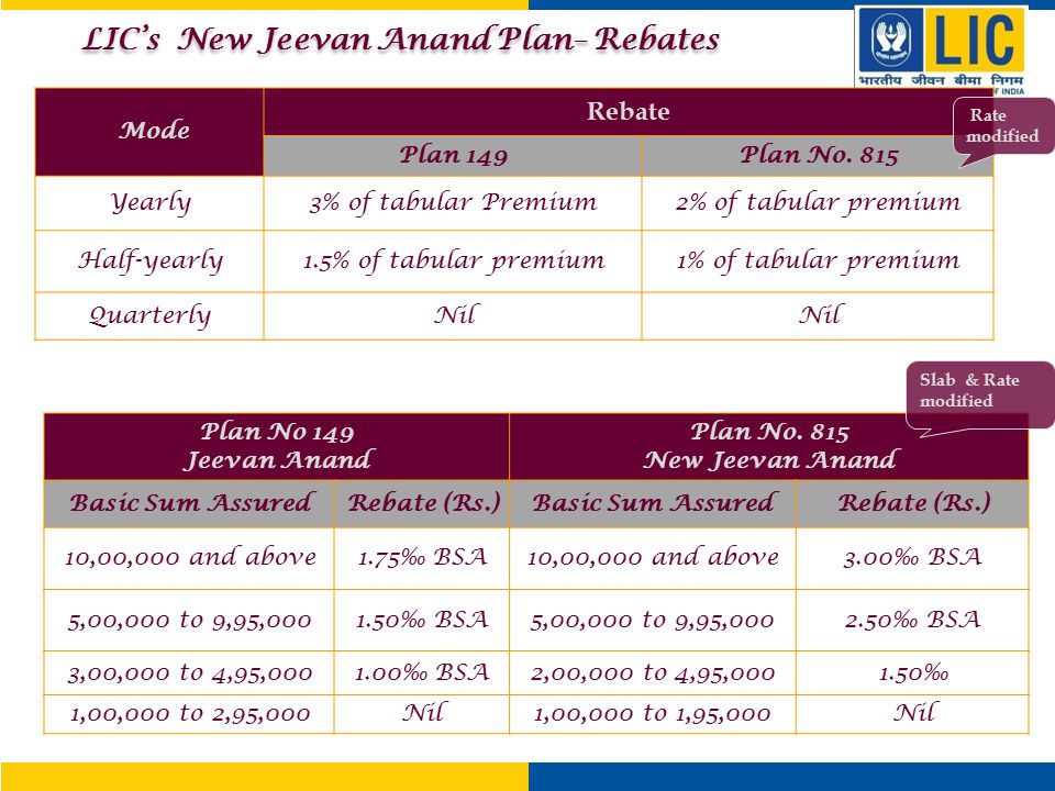 Jeevan Anand Policy Chart