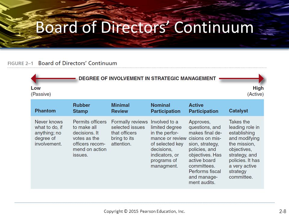 Board of Directors’ Continuum