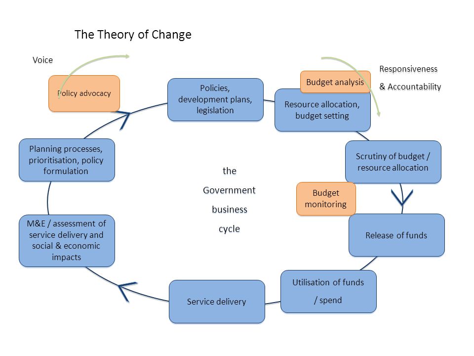 The Theory of Change the Government business cycle Voice