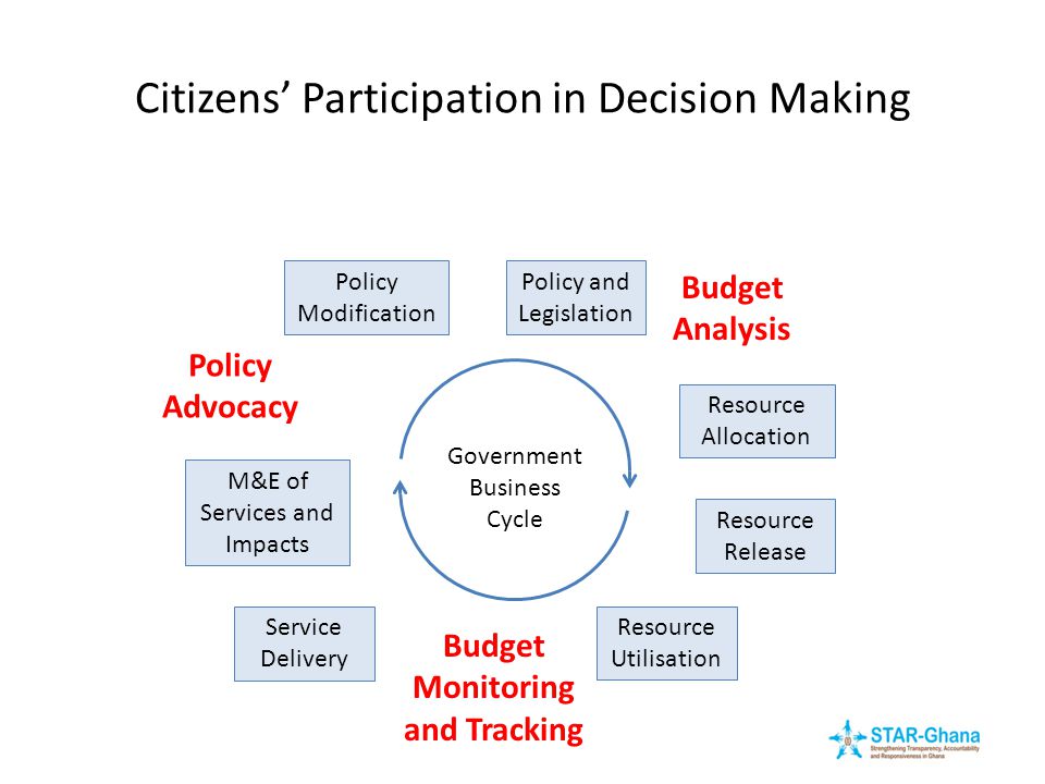 Citizens’ Participation in Decision Making