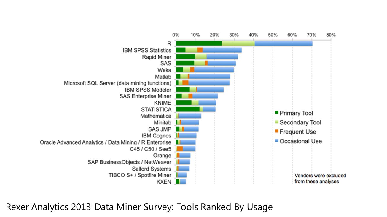 Rank tool. Data Miner. Oracle data Mining. Languages used for Analytics data Mining. Statistic Tool.