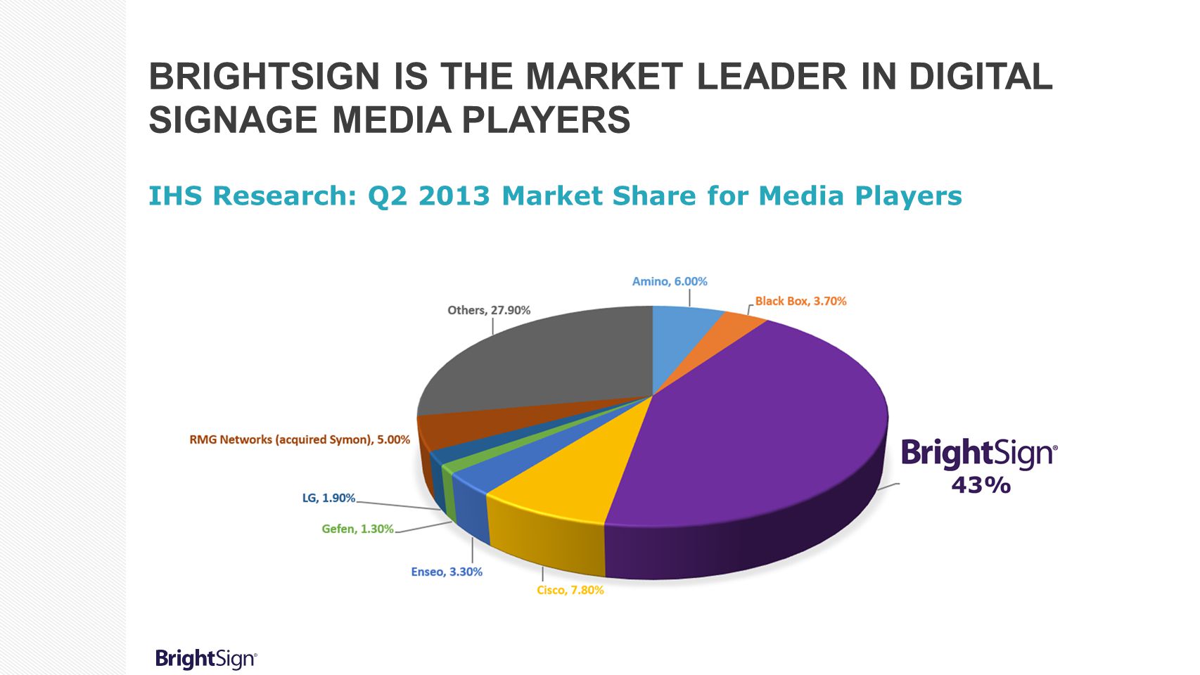 BrightSign is the Market Leader in Digital Signage Media Players