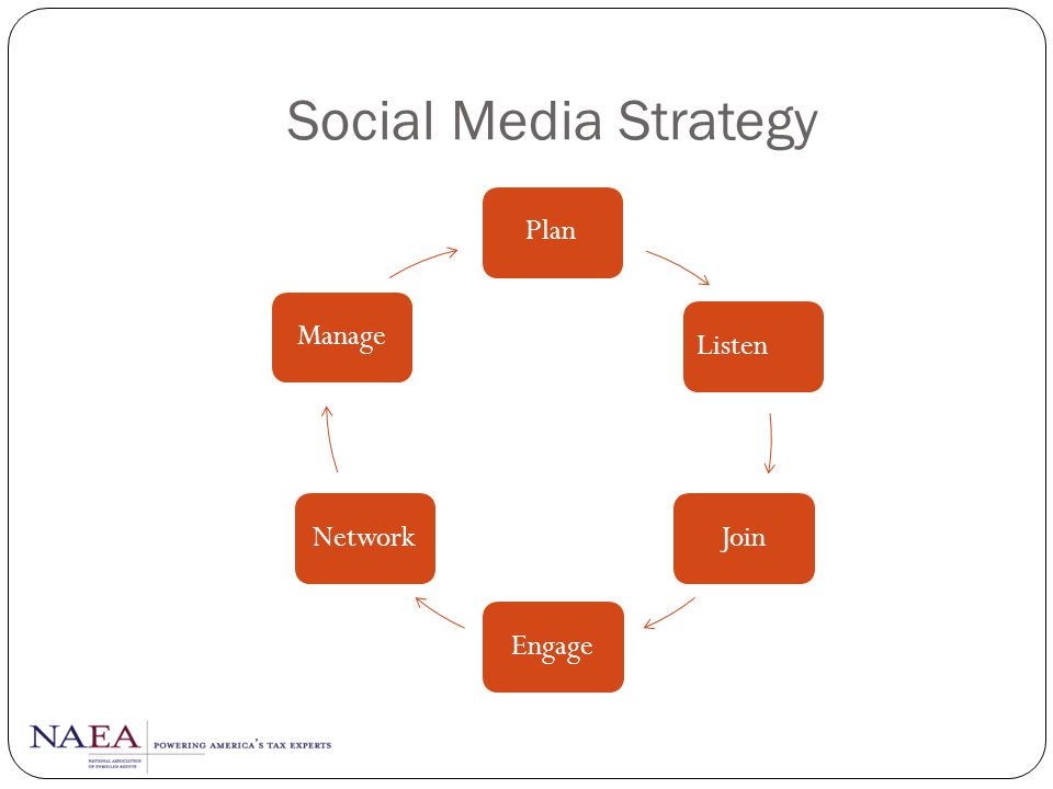 Social Media Strategy Plan Manage Listen Network Join Engage