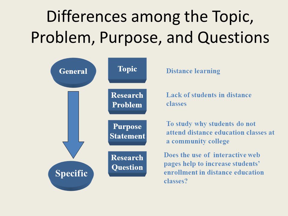 research topics in distance education
