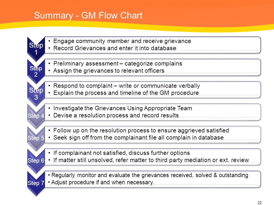 Grievance Procedure Flow Chart
