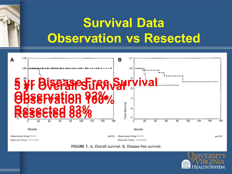 Survival Data Observation vs Resected