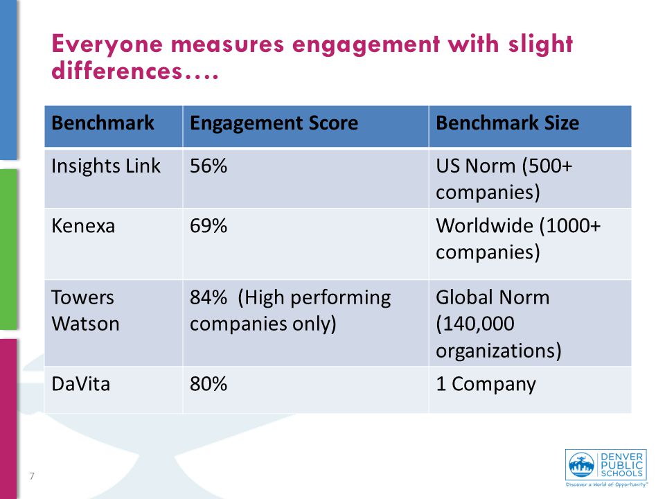 Everyone measures engagement with slight differences….