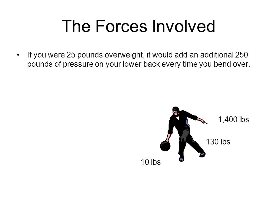 The Forces Involved If you were 25 pounds overweight, it would add an additional 250 pounds of pressure on your lower back every time you bend over.