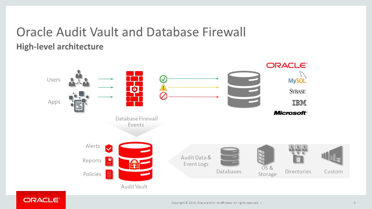 Базов post. Oracle database Firewall. Oracle Audit Vault. Audit Vault and database Firewall. Oracle database Vault.
