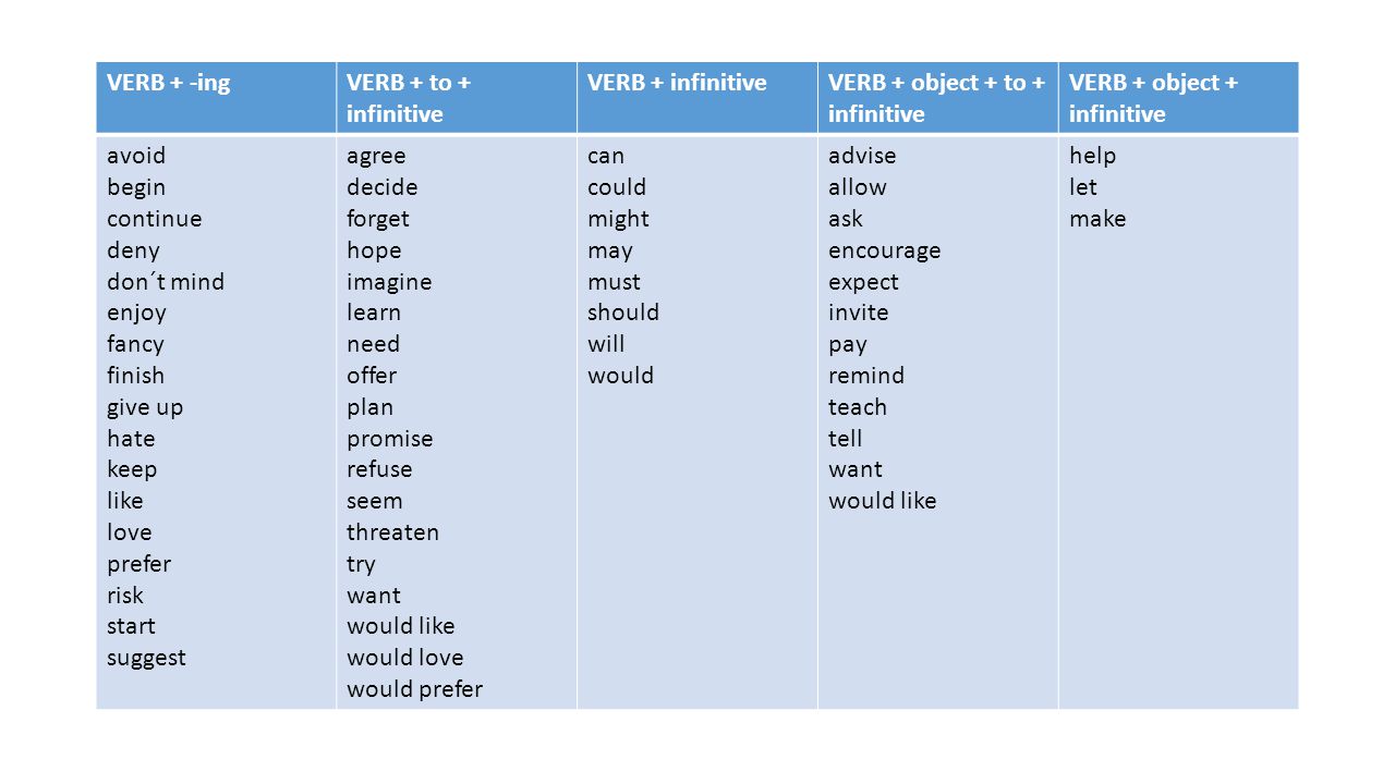 VERB + -ing VERB + to + infinitive. VERB + infinitive. VERB + object + to + infinitive. VERB + object + infinitive.