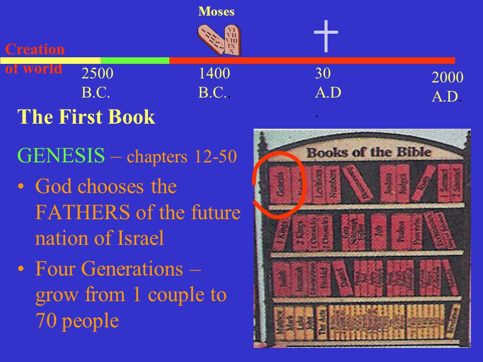 God chooses the FATHERS of the future nation of Israel