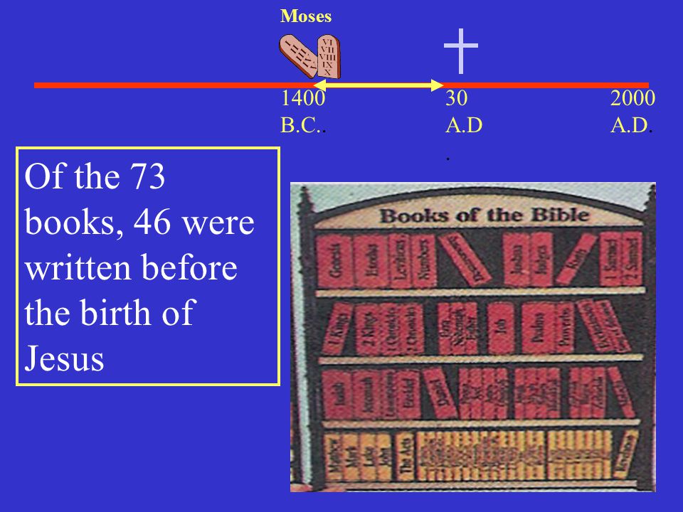 Of the 73 books, 46 were written before the birth of Jesus
