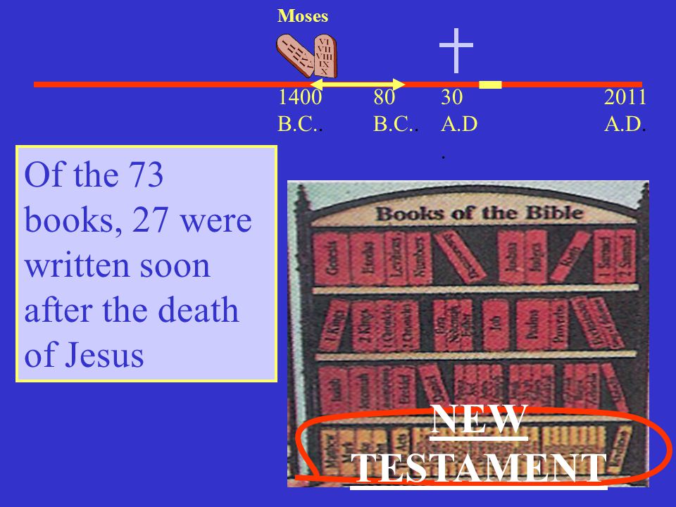 Moses 1400 B.C.. 80 B.C.. 30 A.D A.D. Of the 73 books, 27 were written soon after the death of Jesus.