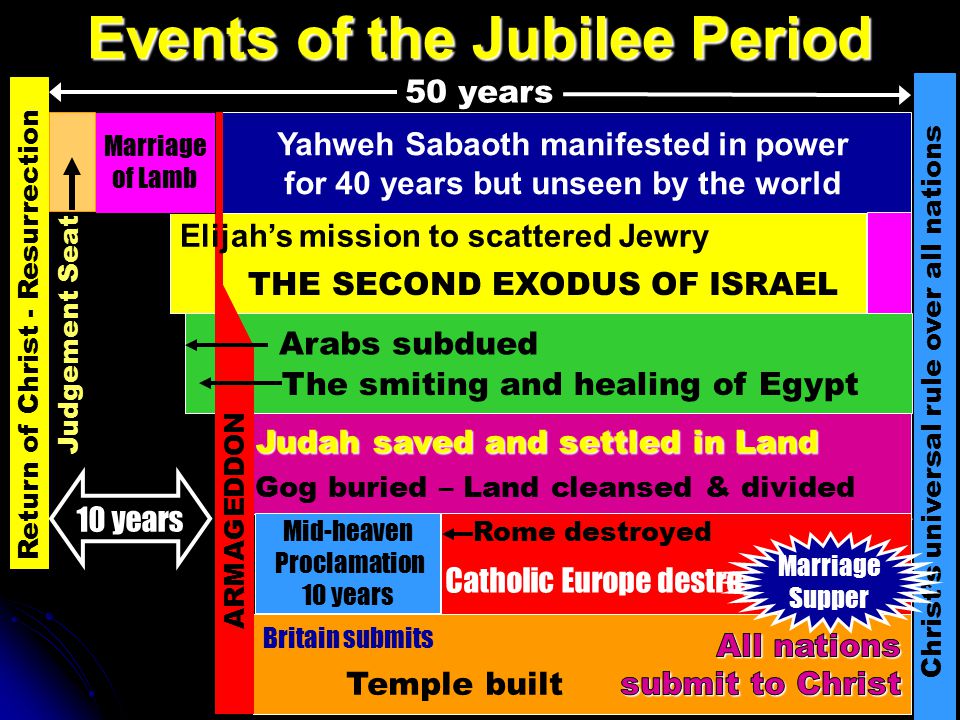 Events of the Jubilee Period