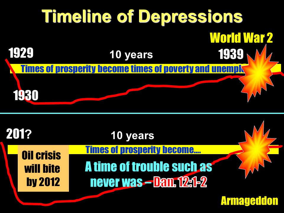 Timeline of Depressions