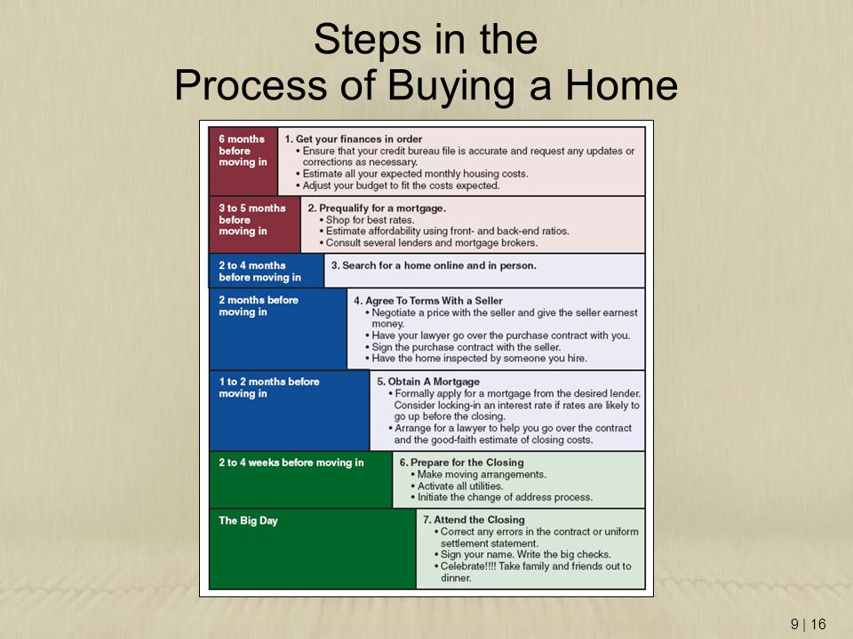 Steps in the Process of Buying a Home