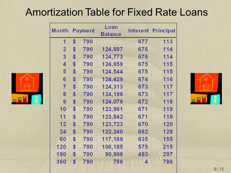Amortization Table for Fixed Rate Loans