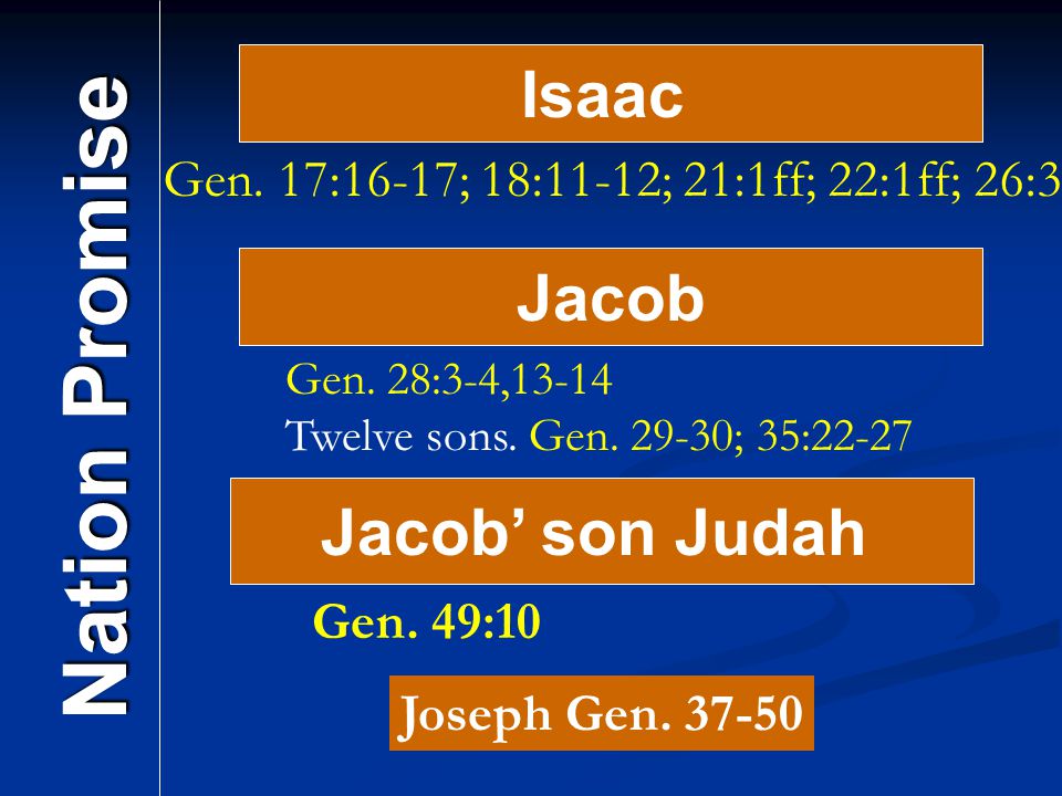 Nation Promise Isaac Jacob Jacob’ son Judah
