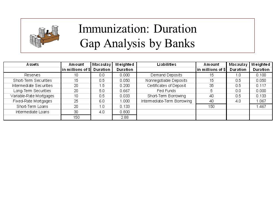 Immunization: Duration Gap Analysis by Banks
