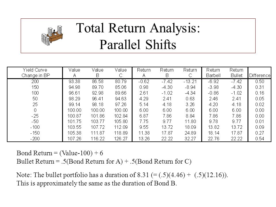 Total Return Analysis: Parallel Shifts