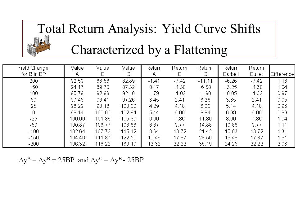 Total Return Analysis: Yield Curve Shifts Characterized by a Flattening