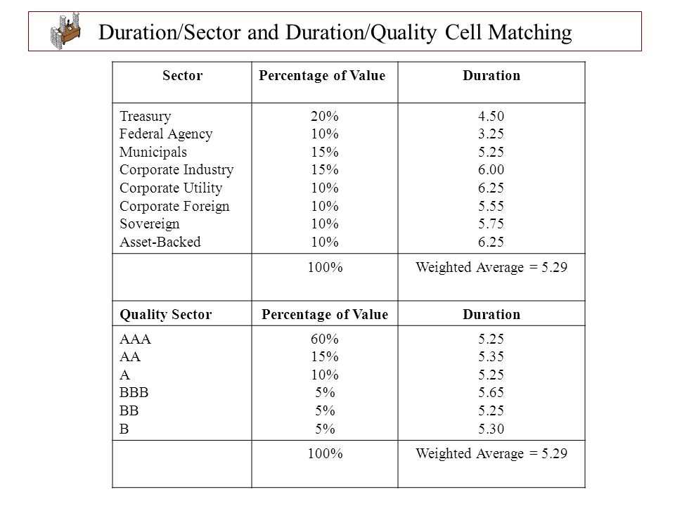 Duration/Sector and Duration/Quality Cell Matching