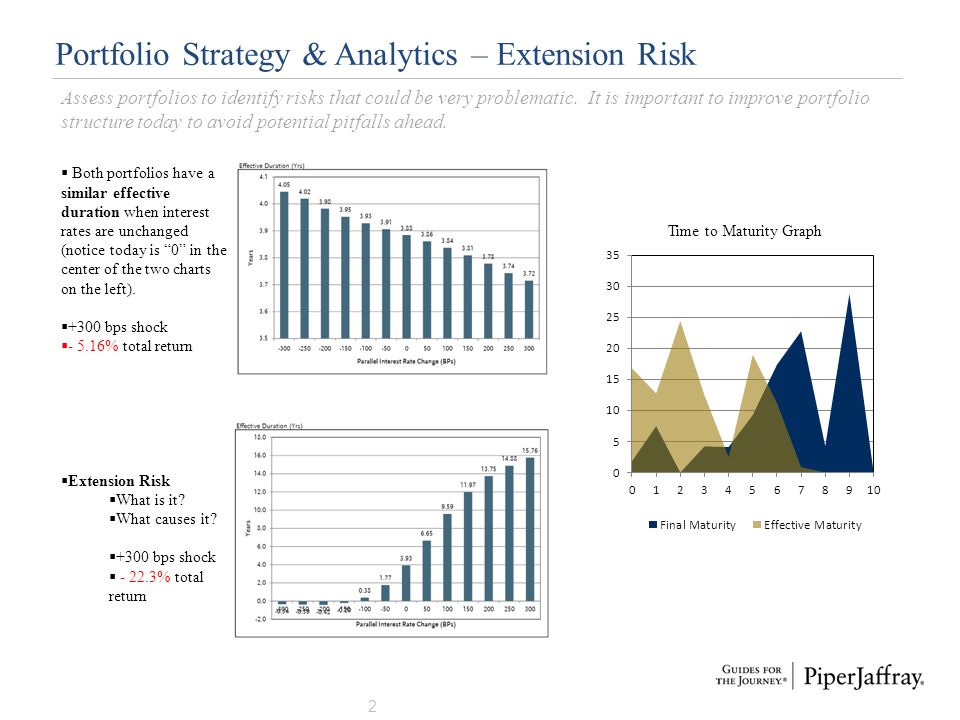 Portfolio Strategy & Analytics – Extension Risk