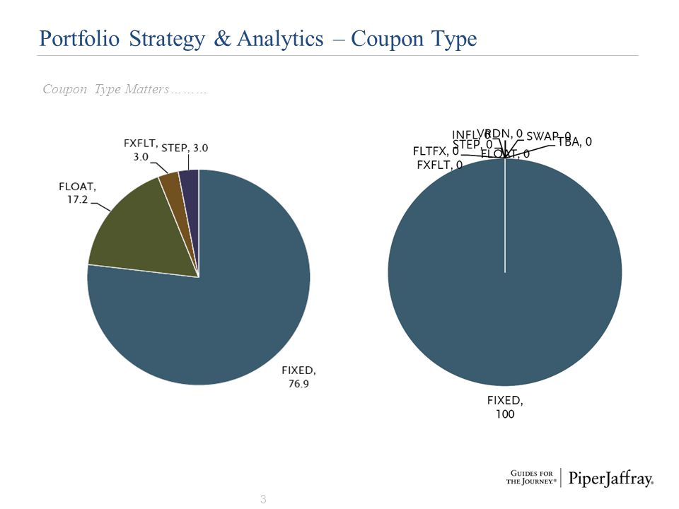 Portfolio Strategy & Analytics – Coupon Type