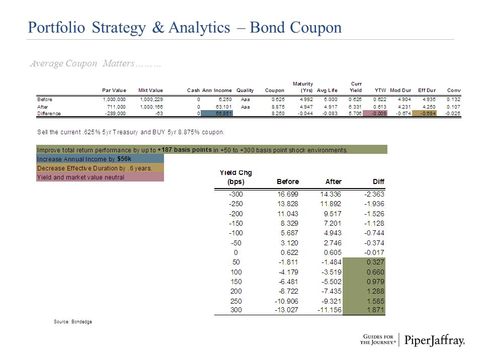 Portfolio Strategy & Analytics – Bond Coupon