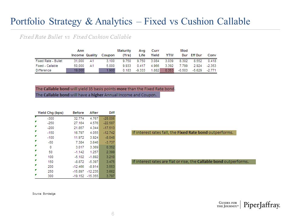 Portfolio Strategy & Analytics – Fixed vs Cushion Callable
