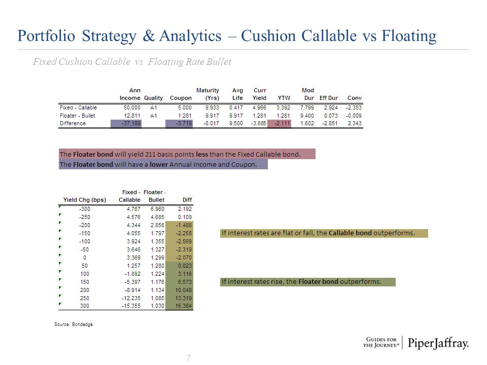 Portfolio Strategy & Analytics – Cushion Callable vs Floating