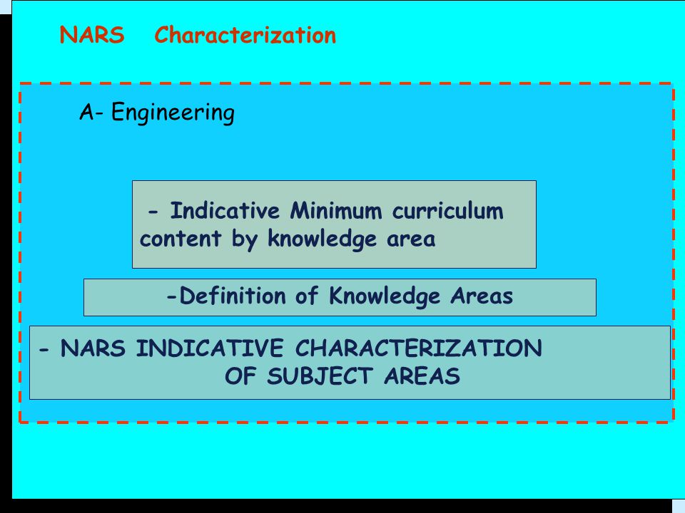 -Definition of Knowledge Areas