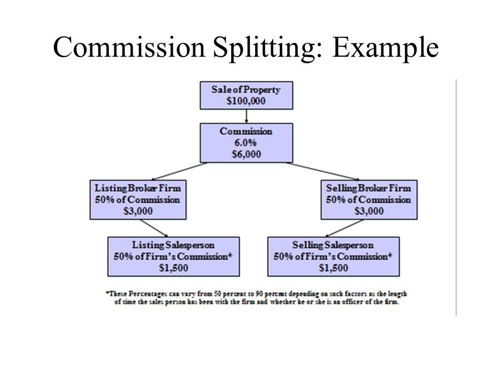 Commission Splitting: Example
