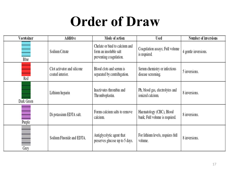 Phlebotomy Order Of Draw And Additives Chart