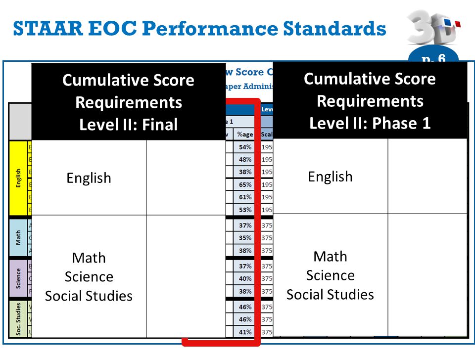 STAAR EOC Performance Standards