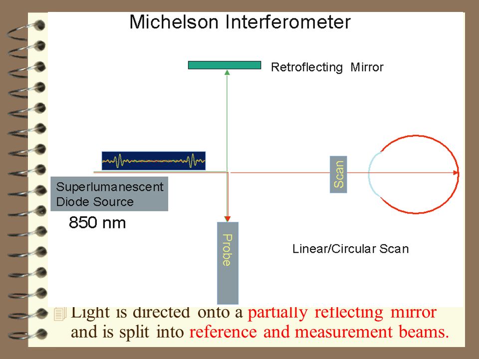 Light is directed onto a partially reflecting mirror and is split into reference and measurement beams.