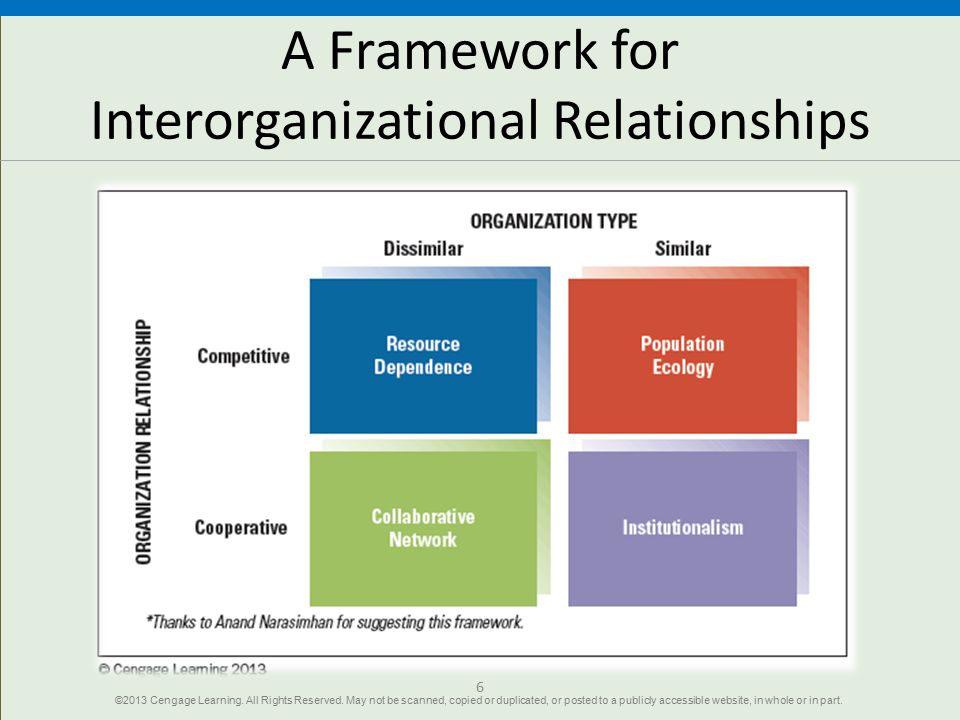 A Framework for Interorganizational Relationships