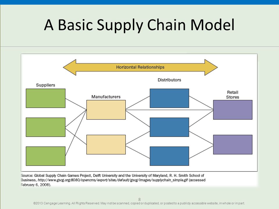 A Basic Supply Chain Model