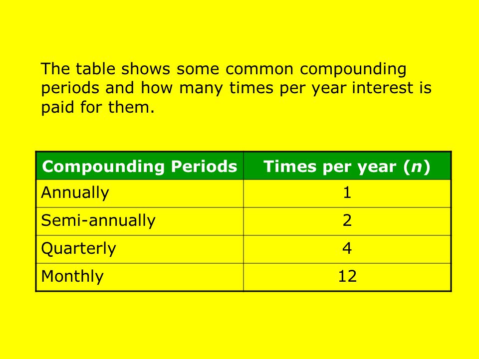 The table shows some common compounding periods and how many times per year interest is paid for them.