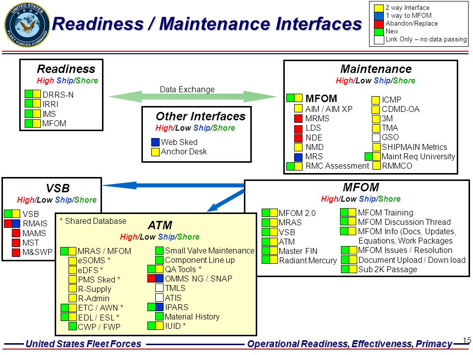Readiness / Maintenance Interfaces