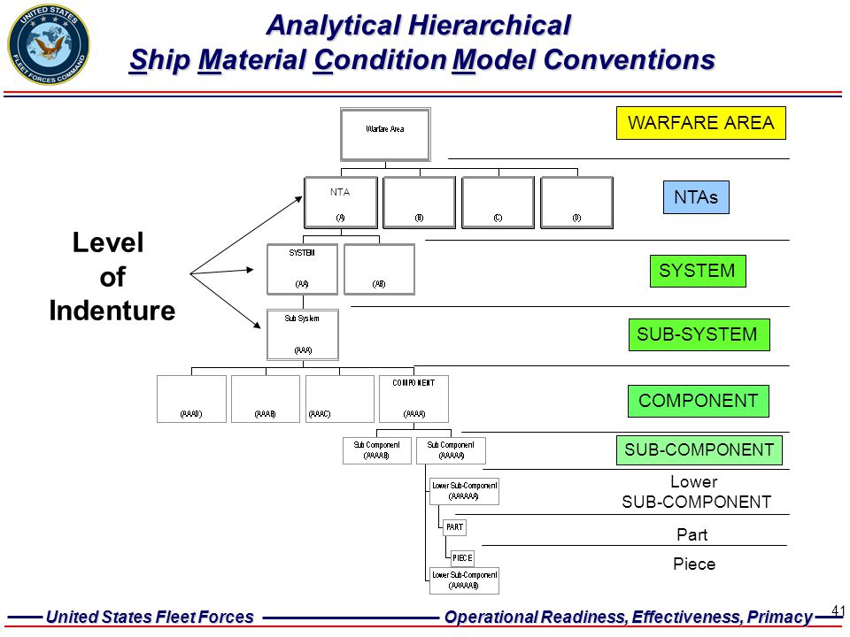 Analytical Hierarchical Ship Material Condition Model Conventions