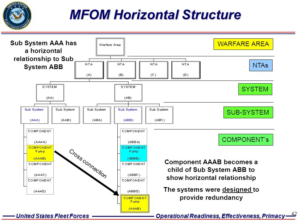 MFOM Horizontal Structure