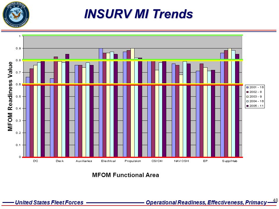 INSURV MI Trends MFOM Readiness Value MFOM Functional Area