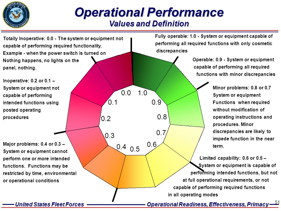 Operational Performance Values and Definition